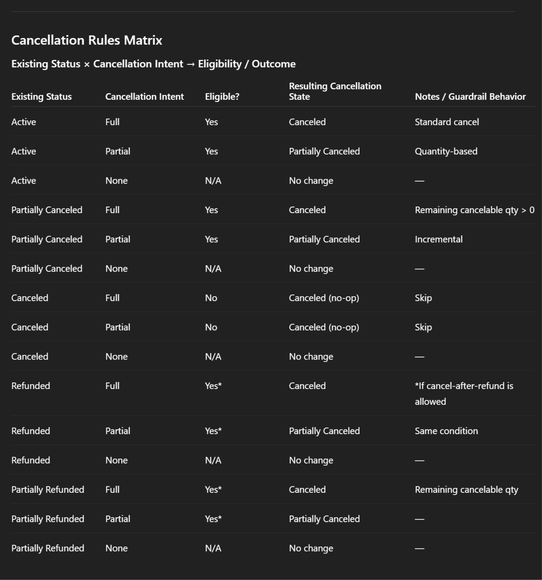 Cancellation rules